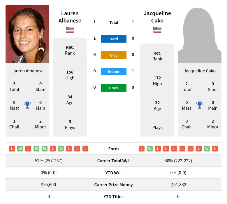 Albanese Cako H2h Summary Stats 19th April 2024