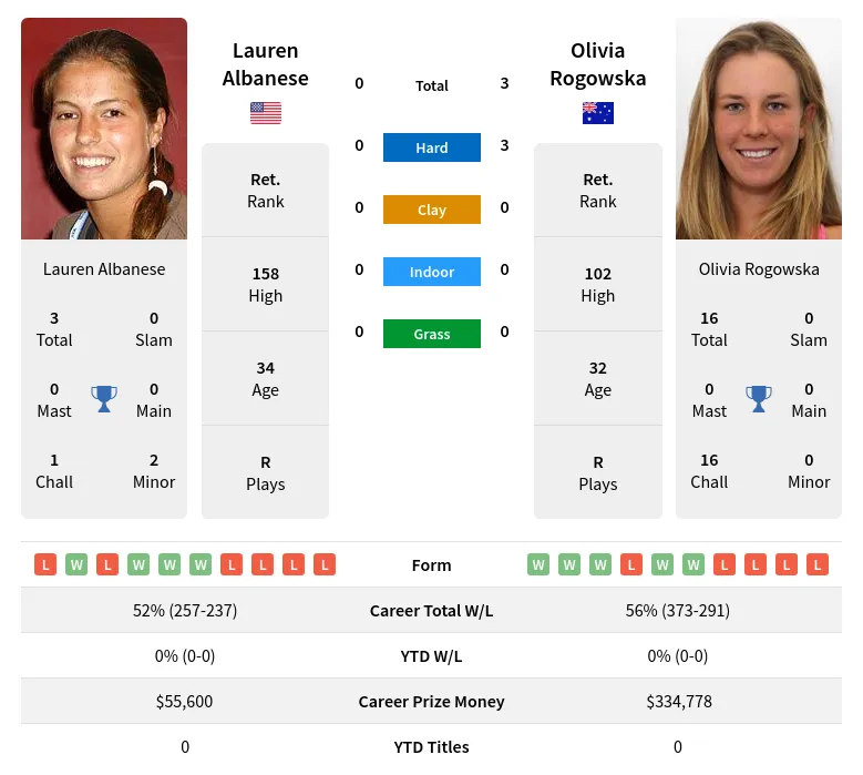 Rogowska Albanese H2h Summary Stats 2nd July 2024