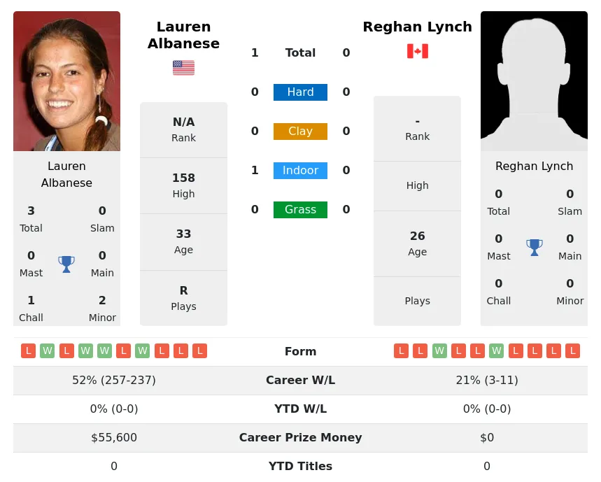 Albanese Lynch H2h Summary Stats 2nd July 2024