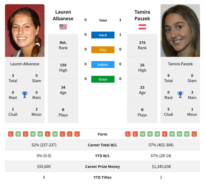 Paszek Albanese H2h Summary Stats 19th April 2024