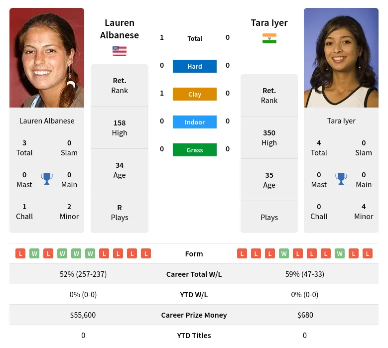 Albanese Iyer H2h Summary Stats 2nd July 2024