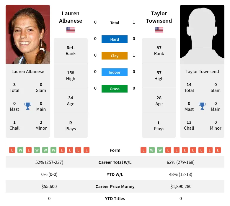 Townsend Albanese H2h Summary Stats 24th April 2024