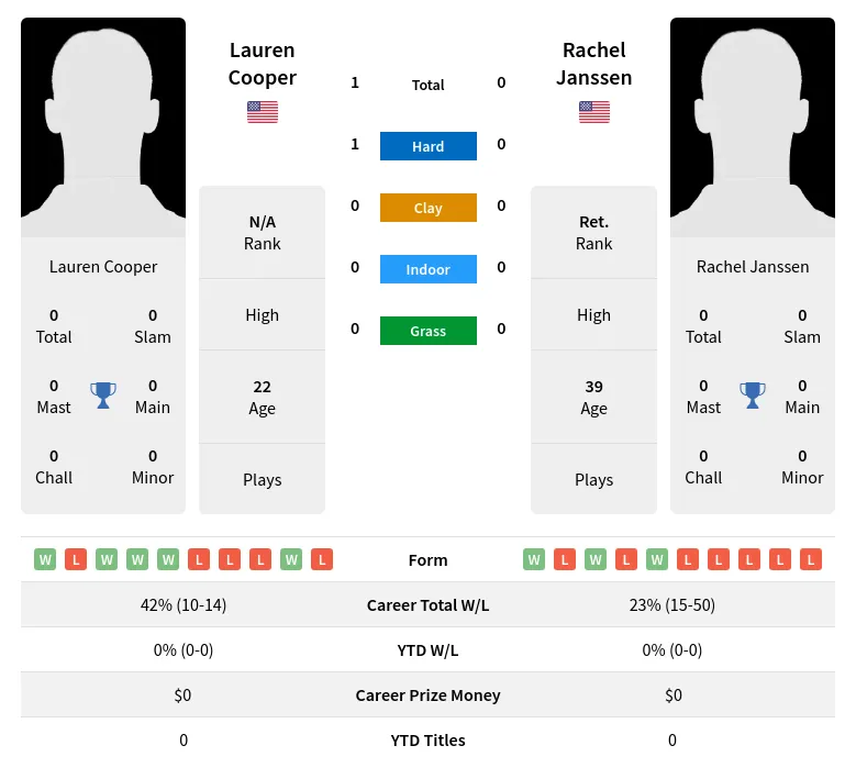 Cooper Janssen H2h Summary Stats 4th May 2024