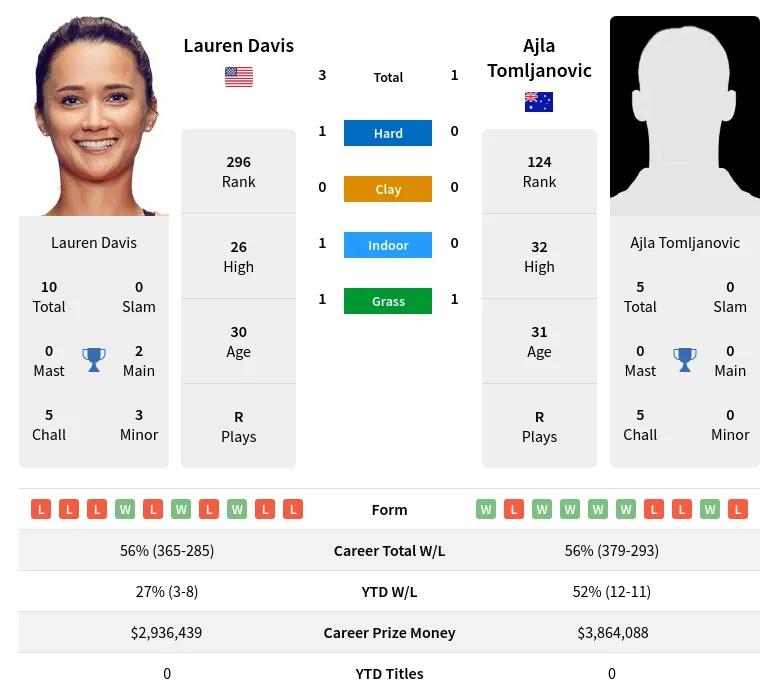 Davis Tomljanovic H2h Summary Stats 19th April 2024