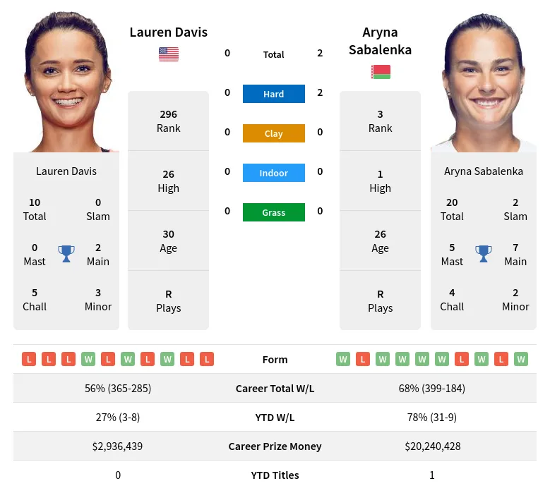 Sabalenka Davis H2h Summary Stats 10th June 2024