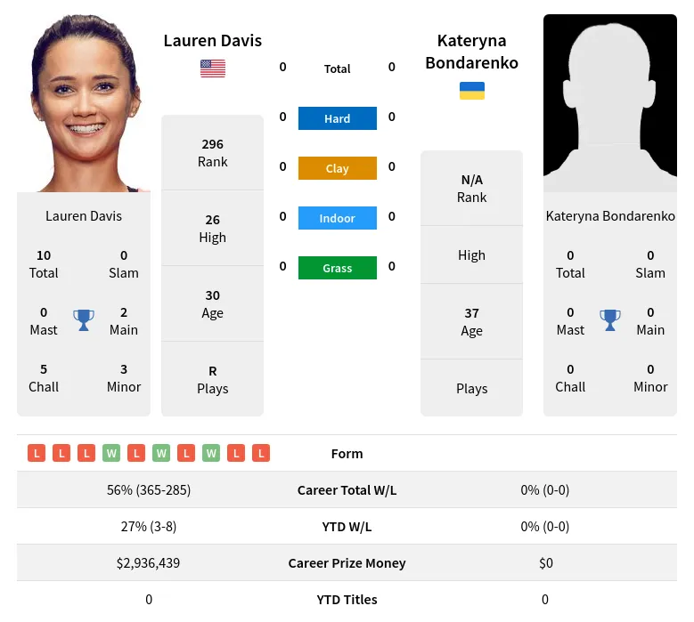 Davis Bondarenko H2h Summary Stats 24th April 2024