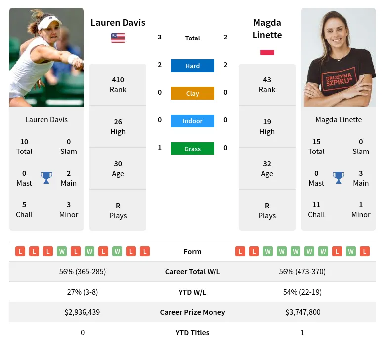 Davis Linette H2h Summary Stats 23rd April 2024