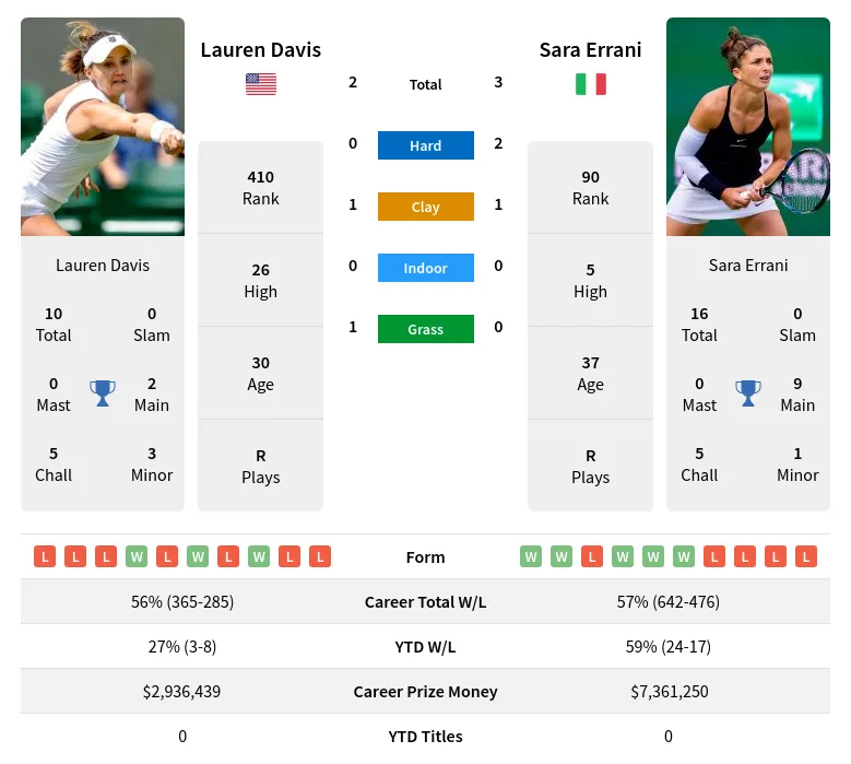 Davis Errani H2h Summary Stats 23rd April 2024