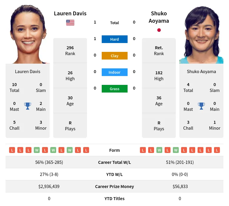 Davis Aoyama H2h Summary Stats 23rd April 2024