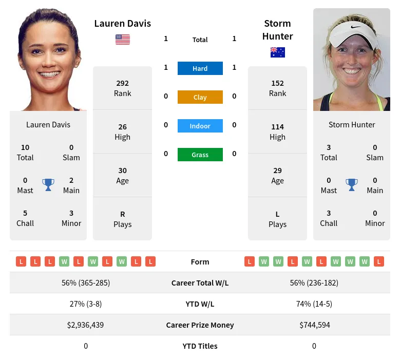 Davis Hunter H2h Summary Stats 19th April 2024