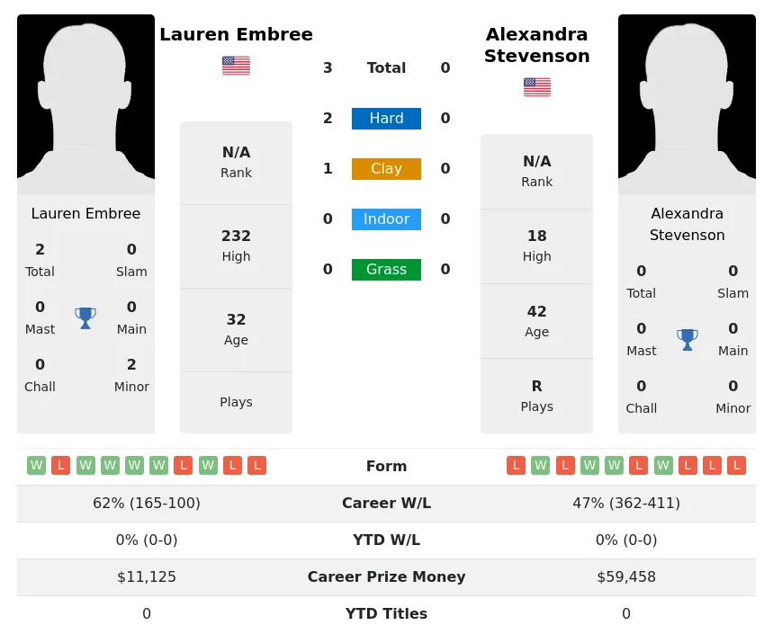 Embree Stevenson H2h Summary Stats 23rd April 2024