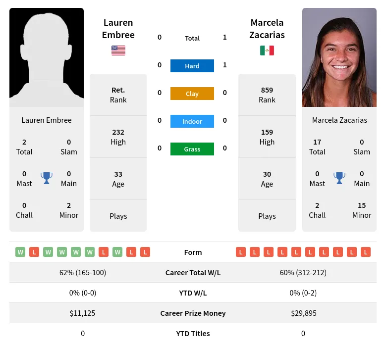 Zacarias Embree H2h Summary Stats 3rd July 2024