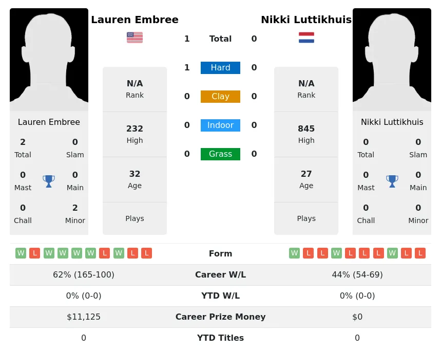 Embree Luttikhuis H2h Summary Stats 26th June 2024