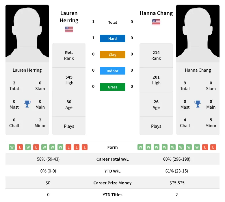 Herring Chang H2h Summary Stats 29th June 2024
