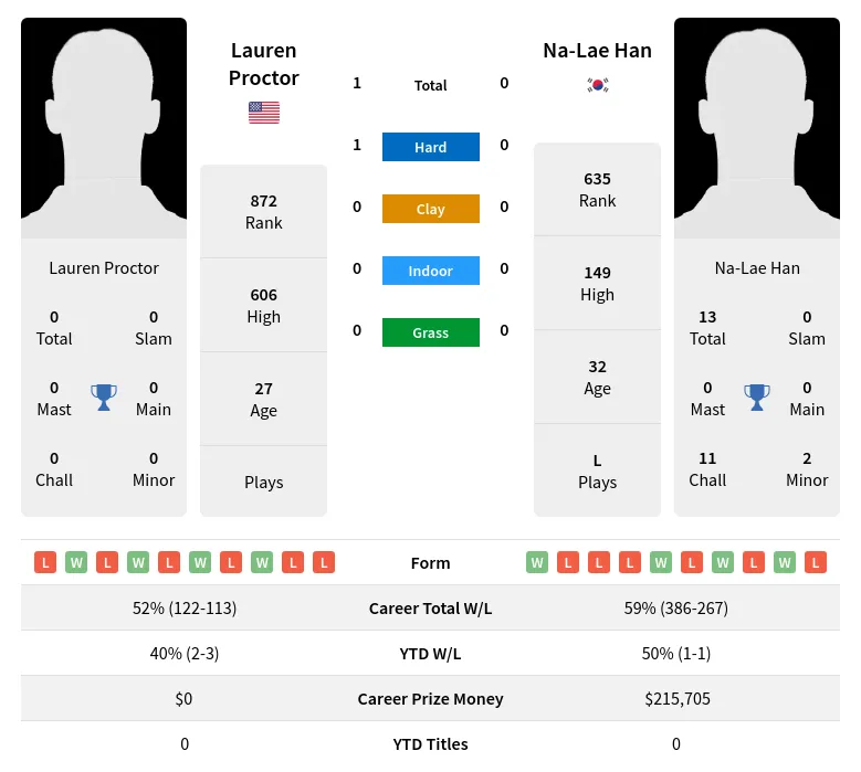 Proctor Han H2h Summary Stats 24th April 2024