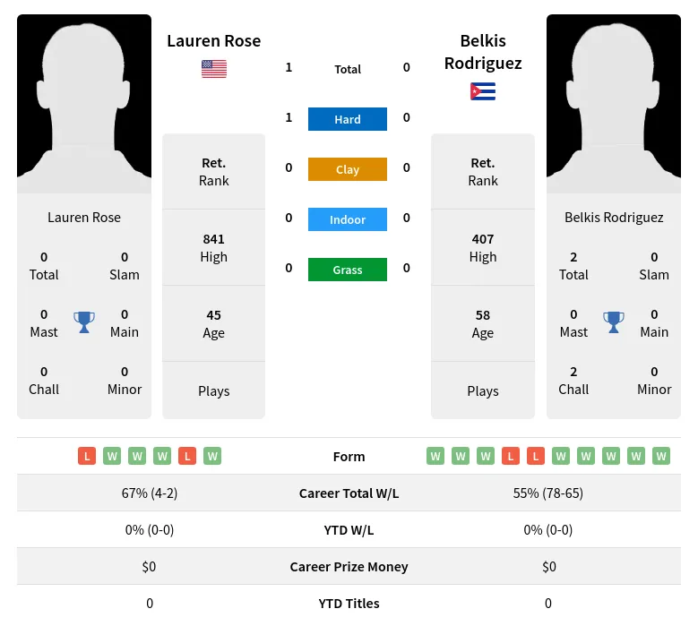 Rose Rodriguez H2h Summary Stats 2nd July 2024