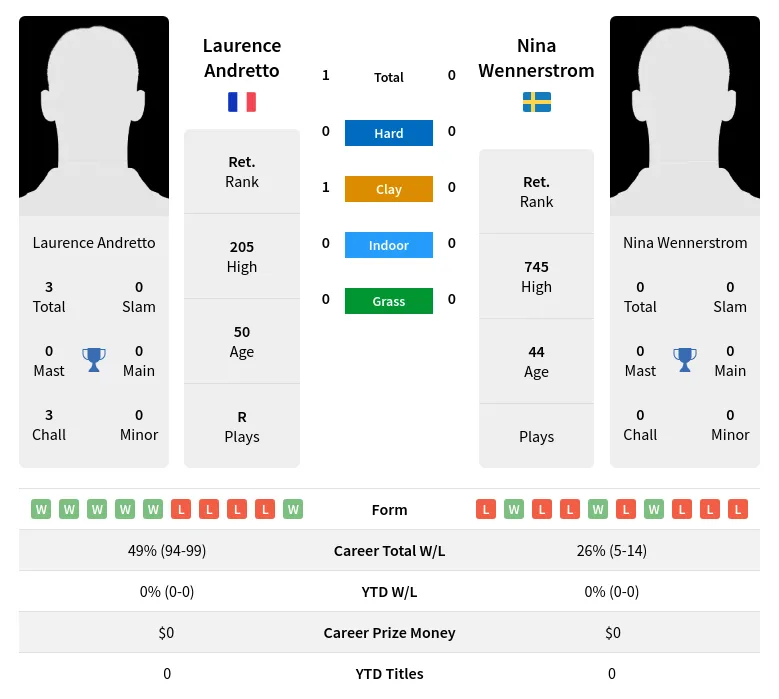 Andretto Wennerstrom H2h Summary Stats 4th July 2024