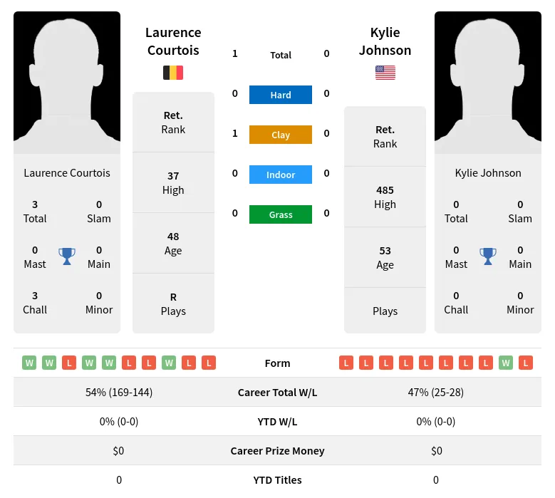 Courtois Johnson H2h Summary Stats 4th July 2024