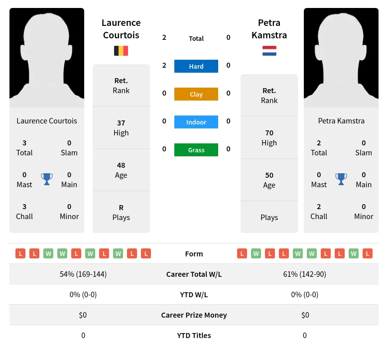 Courtois Kamstra H2h Summary Stats 2nd July 2024