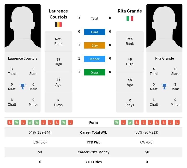 Courtois Grande H2h Summary Stats 28th June 2024