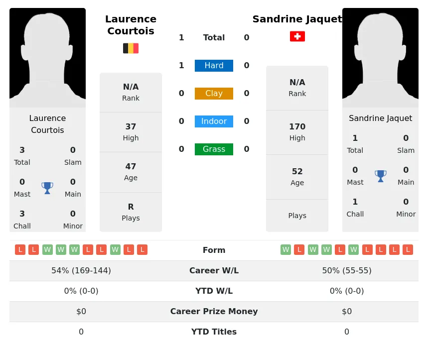 Courtois Jaquet H2h Summary Stats 2nd July 2024