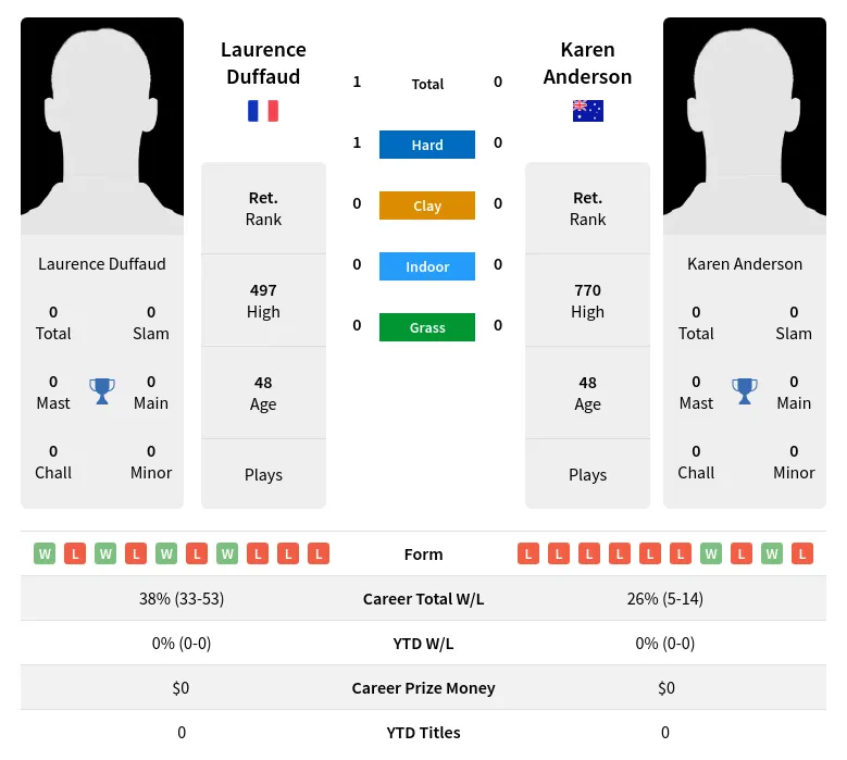 Duffaud Anderson H2h Summary Stats 5th July 2024