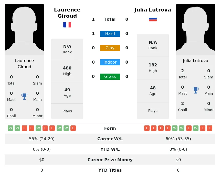 Giroud Lutrova H2h Summary Stats 3rd July 2024