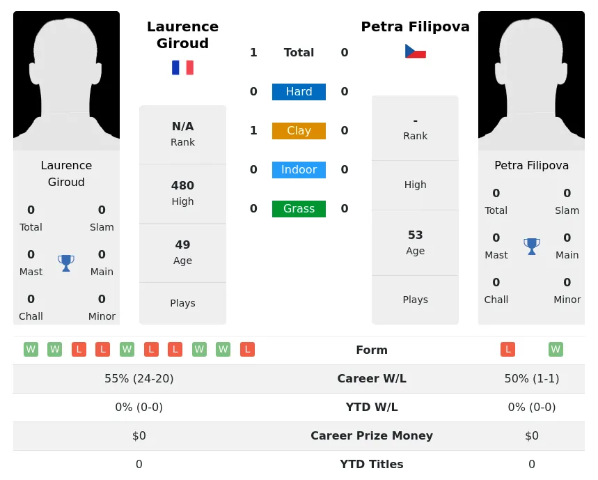 Giroud Filipova H2h Summary Stats 3rd July 2024