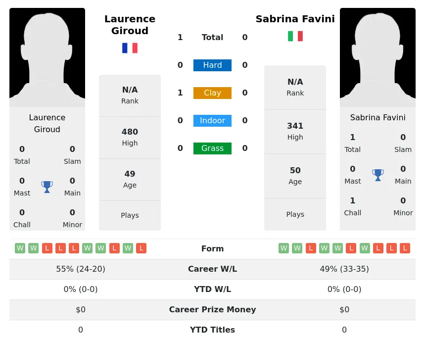 Giroud Favini H2h Summary Stats 2nd July 2024
