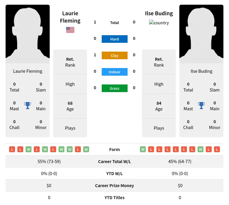 Fleming Buding H2h Summary Stats 4th July 2024