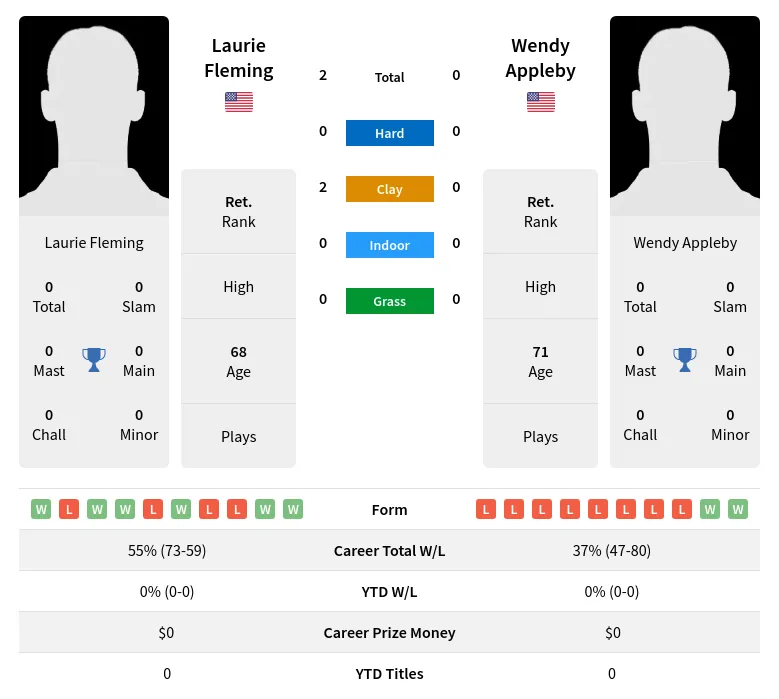 Fleming Appleby H2h Summary Stats 3rd July 2024