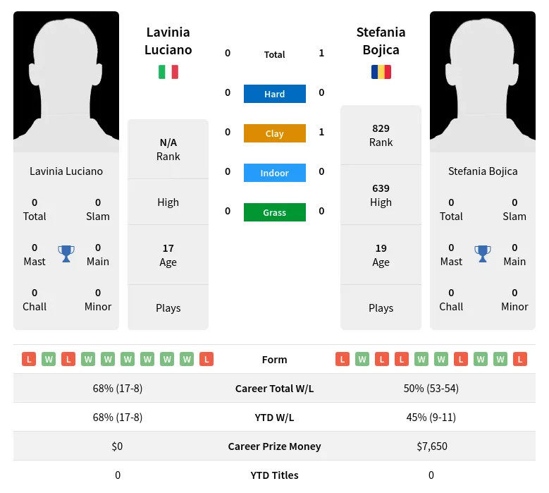 Luciano Bojica H2h Summary Stats 4th July 2024