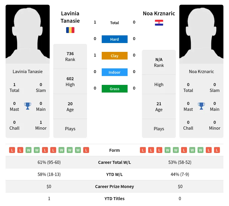 Tanasie Krznaric H2h Summary Stats 18th April 2024