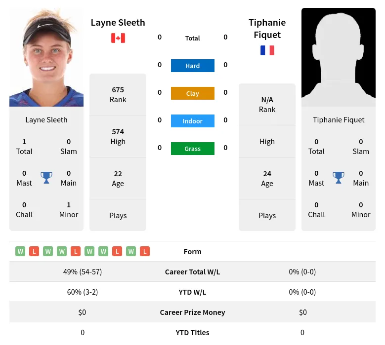 Sleeth Fiquet H2h Summary Stats 23rd April 2024