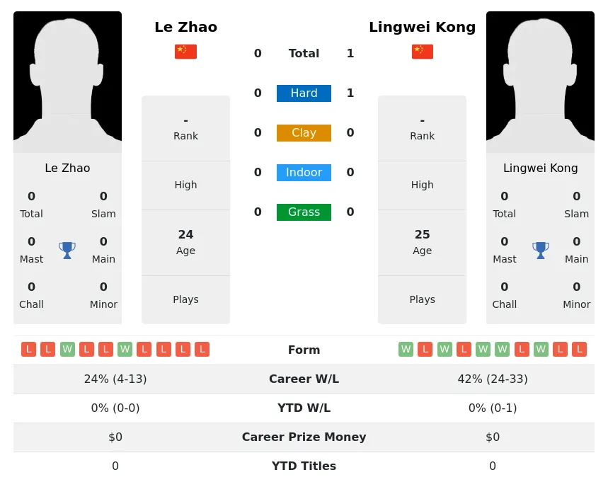Kong Zhao H2h Summary Stats 16th April 2024
