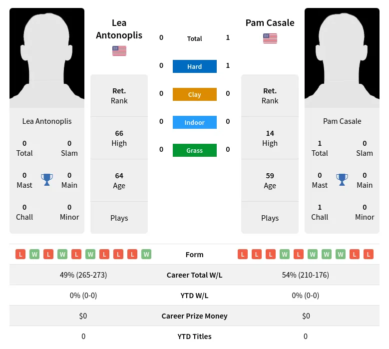 Casale Antonoplis H2h Summary Stats 2nd July 2024