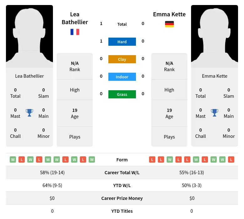 Bathellier Kette H2h Summary Stats 3rd July 2024