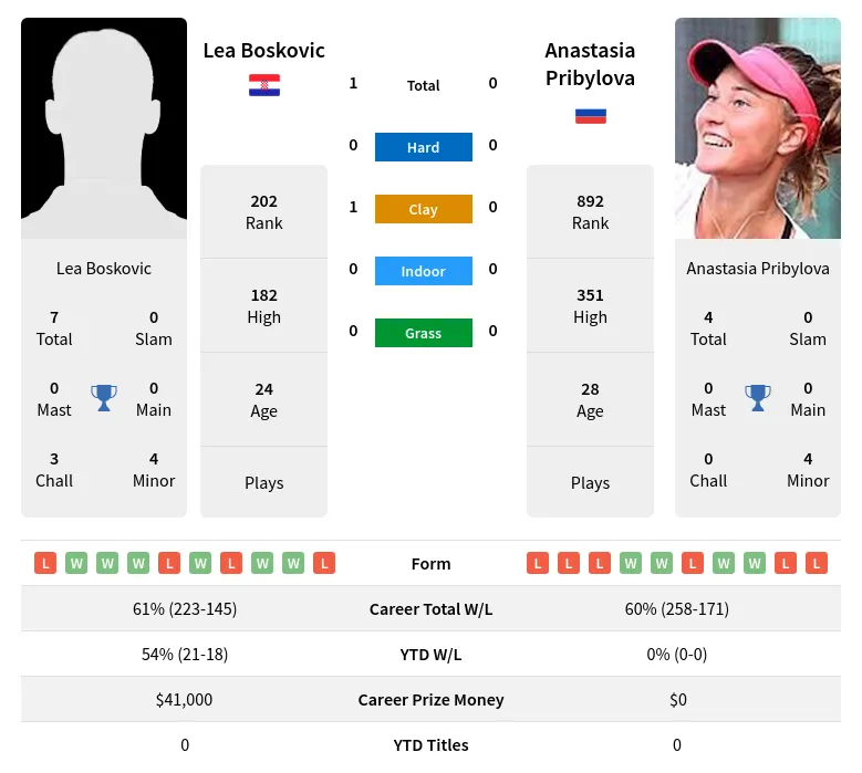 Pribylova Boskovic H2h Summary Stats 19th April 2024