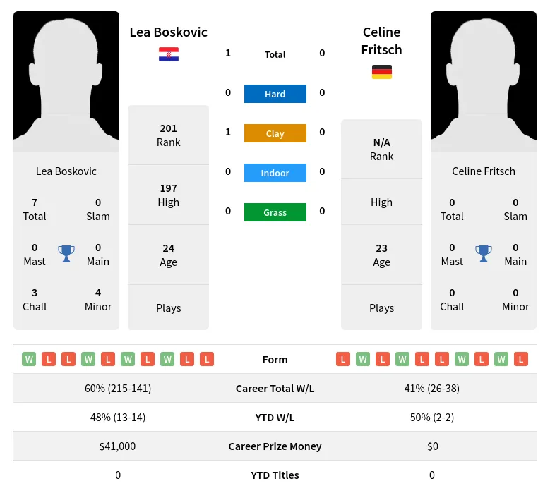 Fritsch Boskovic H2h Summary Stats 19th April 2024