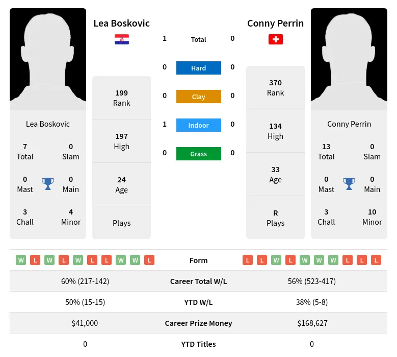 Boskovic Perrin H2h Summary Stats 23rd April 2024