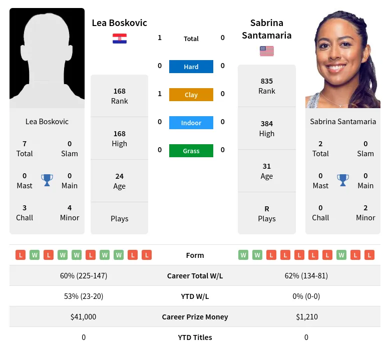 Santamaria Boskovic H2h Summary Stats 19th April 2024