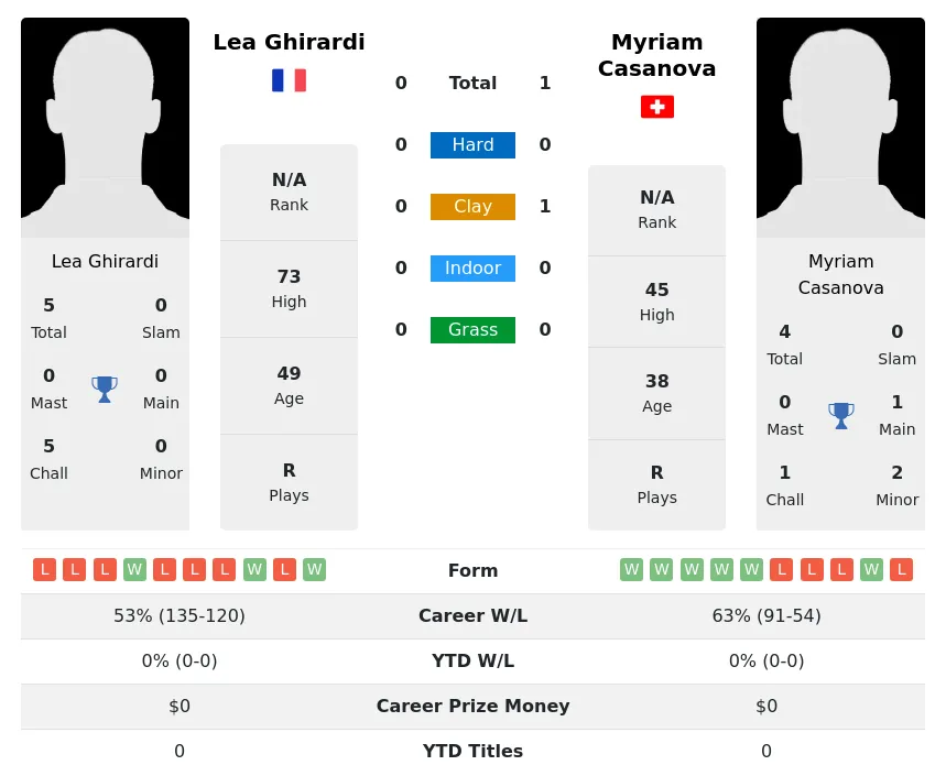 Casanova Ghirardi H2h Summary Stats 1st July 2024