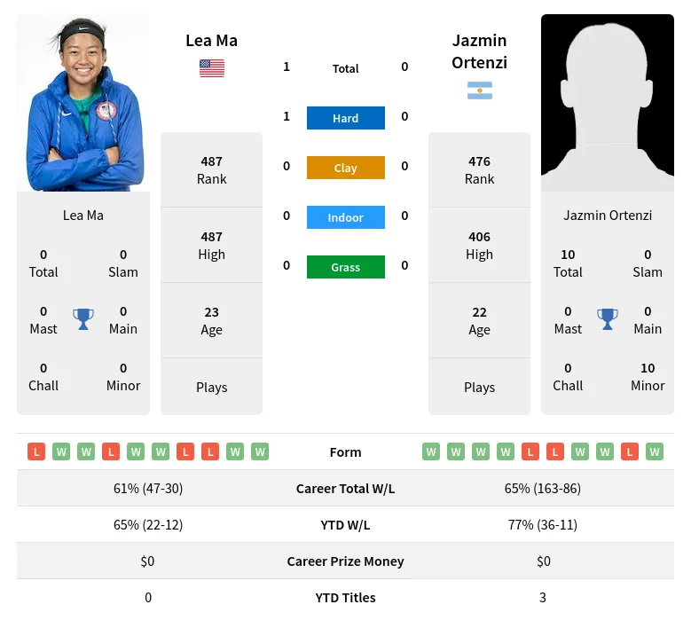 Ma Ortenzi H2h Summary Stats 18th April 2024