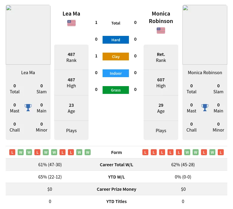 Ma Robinson H2h Summary Stats 16th June 2024