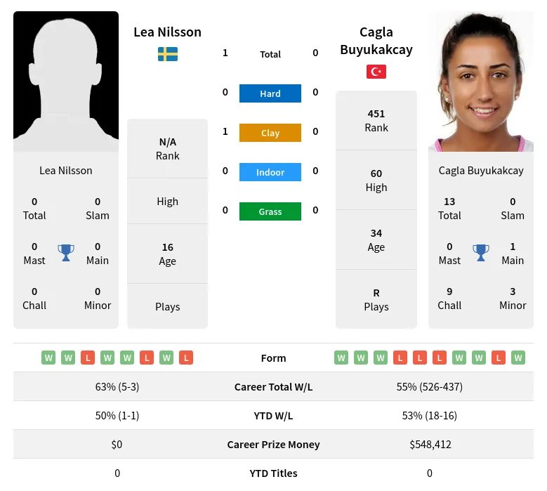 Nilsson Buyukakcay H2h Summary Stats 2nd July 2024