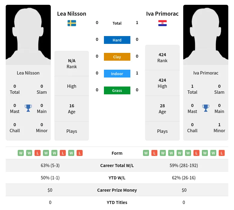 Primorac Nilsson H2h Summary Stats 2nd July 2024