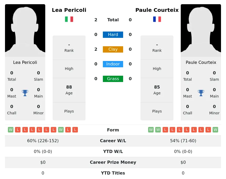 Pericoli Courteix H2h Summary Stats 2nd July 2024