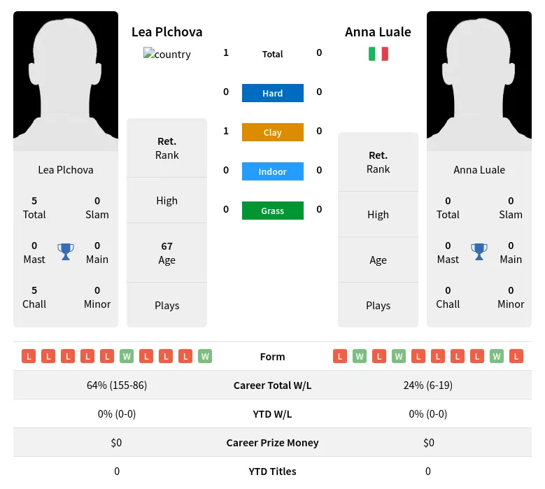 Plchova Luale H2h Summary Stats 3rd July 2024