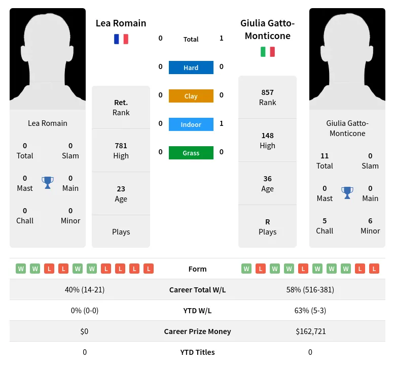 Gatto-Monticone Romain H2h Summary Stats 23rd April 2024