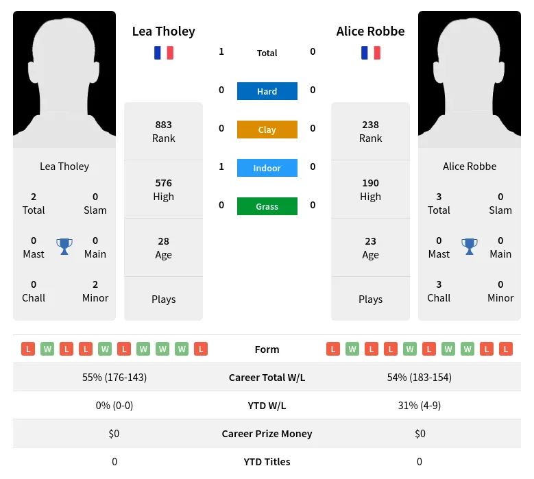Tholey Robbe H2h Summary Stats 24th April 2024